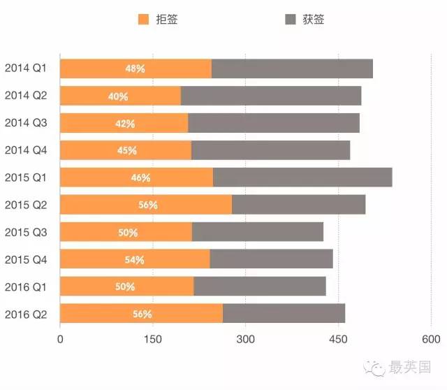 移民英国注意！企业家签证拒签率高达 56%，如何 100%通过？