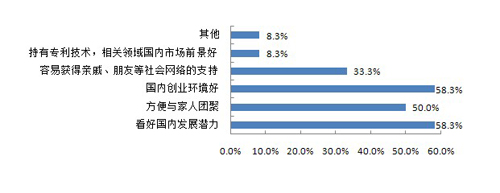 图19 海归回国创业的重要影响因素